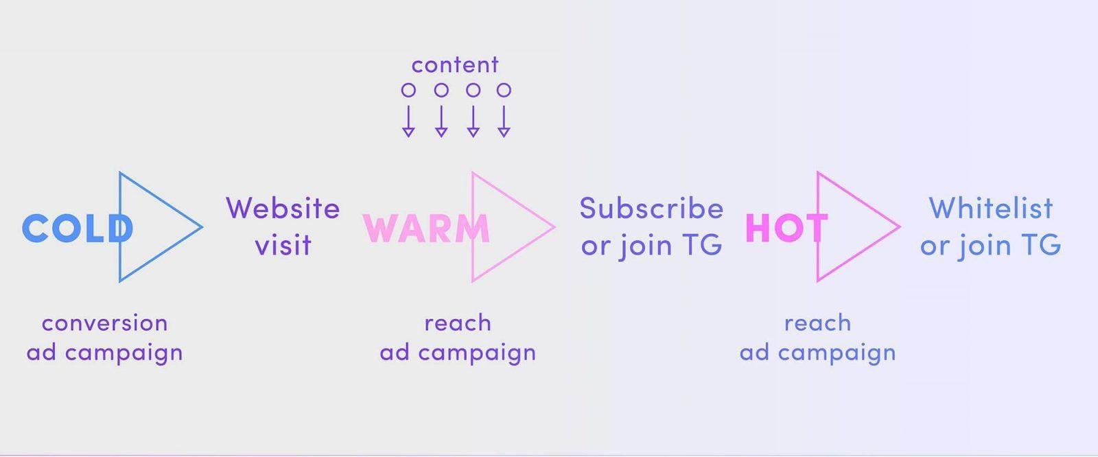 ad strategy, cross-channel, crowdfunding, ico