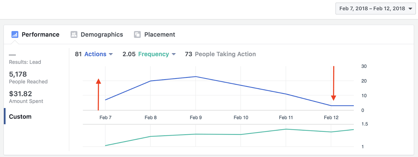 Частота показов в Facebook, частота показа объявлений, частота показов