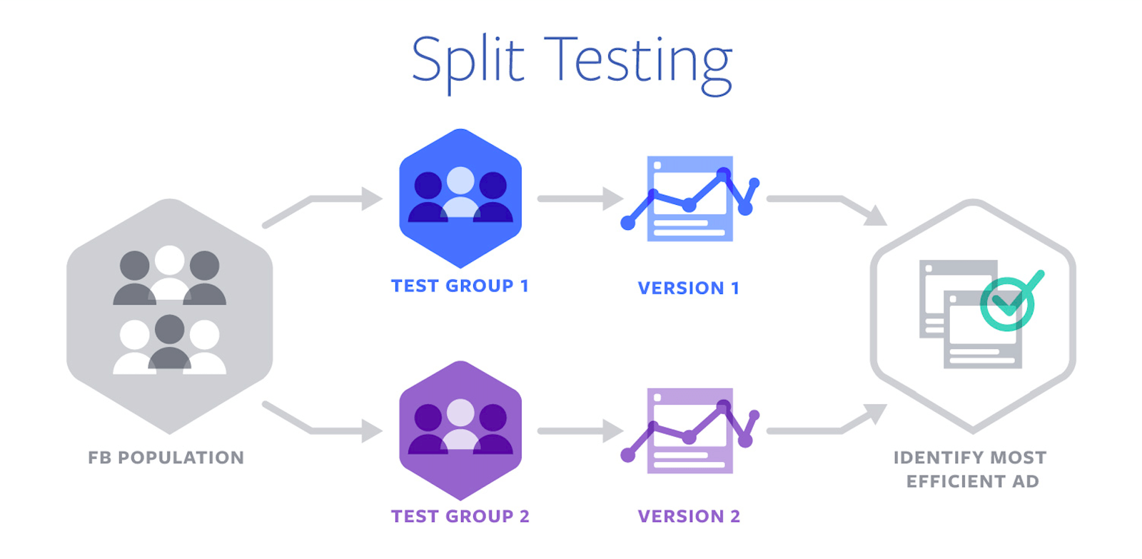 A/B, split test