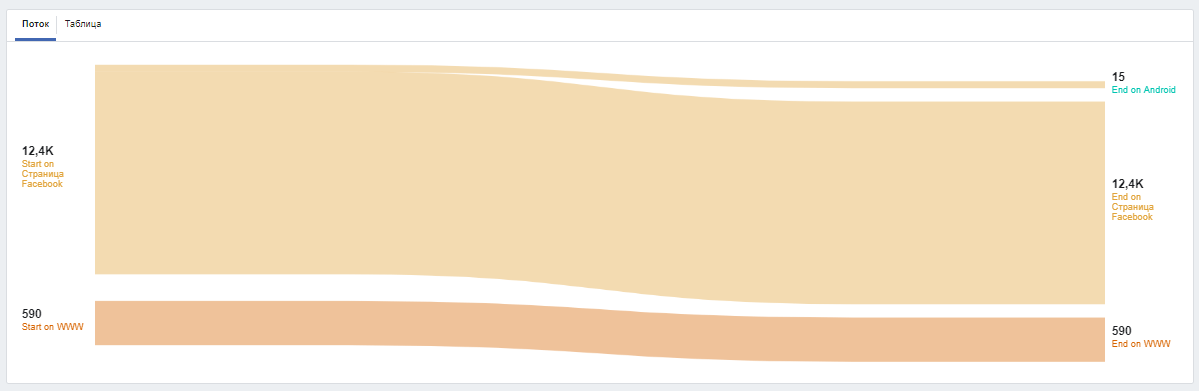 Facebook Analytics: Become the Master of the Reports, Median ads Advertising Agency Facebook Analytics: Become the Master of the Reports