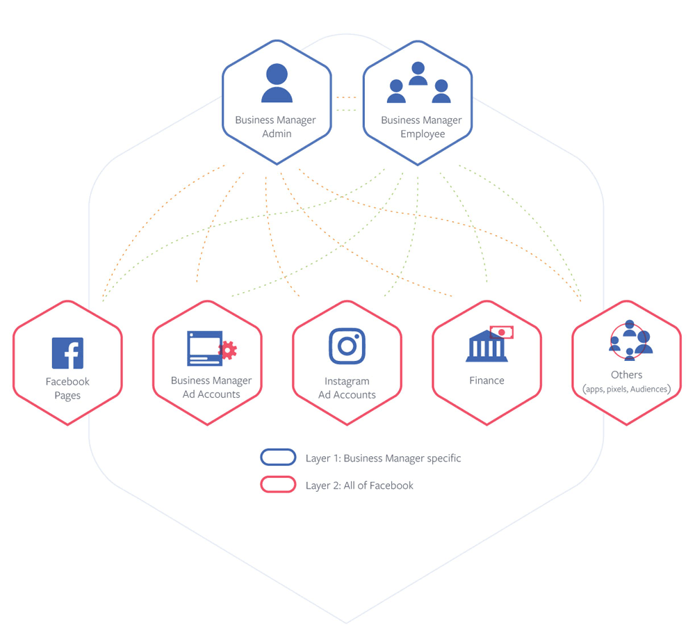 Как настроить Business Manager в Facebook: руководоство для новичков